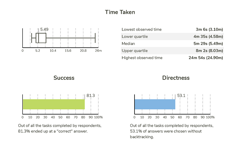 Navigation test success and directness